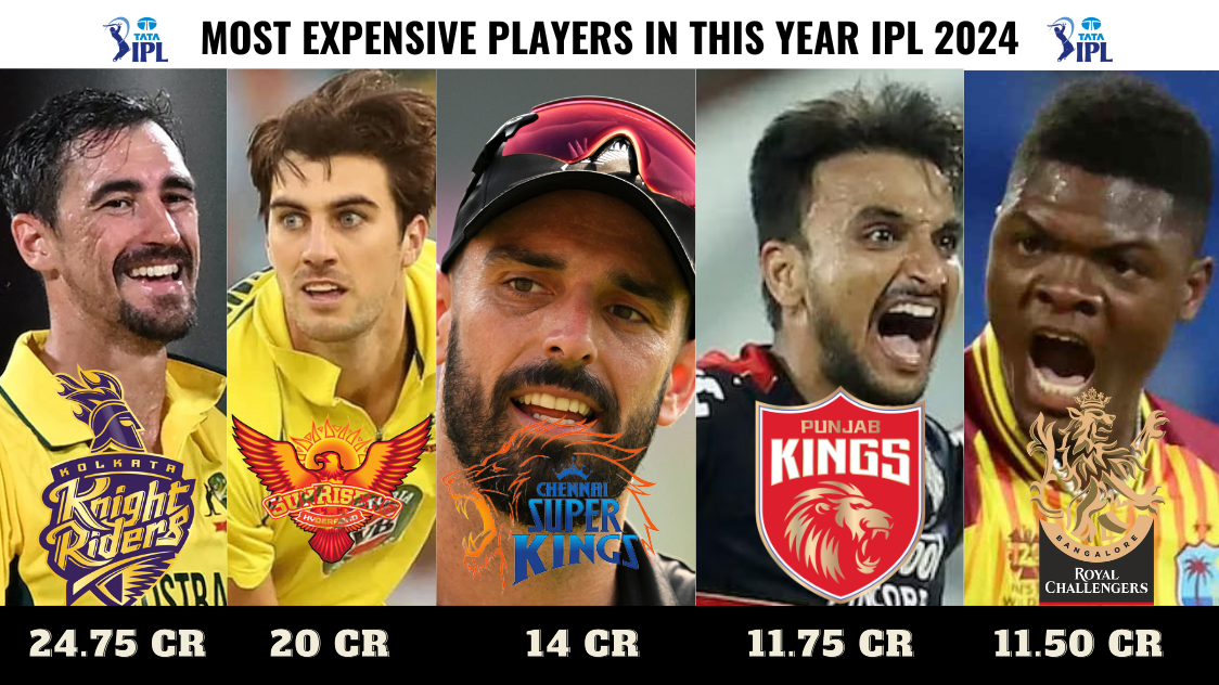 IPL 2024 Players Auction Sold Amount List - WCSports.org